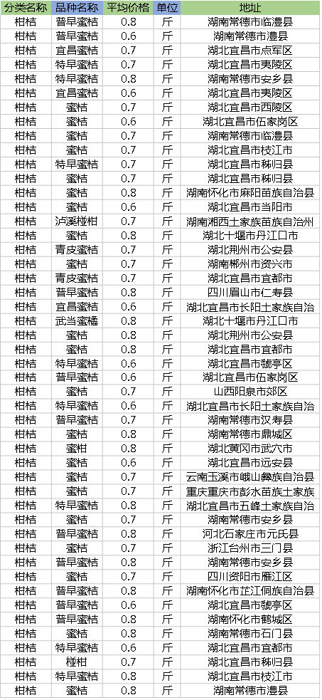 9月21日柑橘收购价格多少钱一斤？2018年最新柑橘价格行情汇总