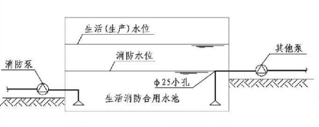 生活消防合用水池、消防水池取水口、高位消防水池及通气管的设置