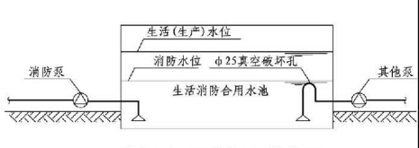 生活消防合用水池、消防水池取水口、高位消防水池及通气管的设置