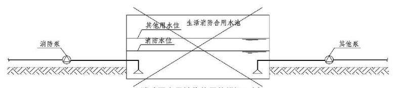 生活消防合用水池、消防水池取水口、高位消防水池及通气管的设置