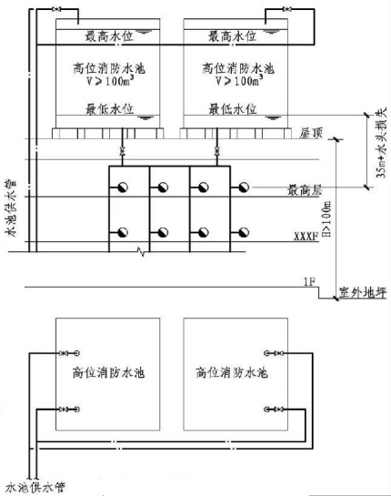 生活消防合用水池、消防水池取水口、高位消防水池及通气管的设置