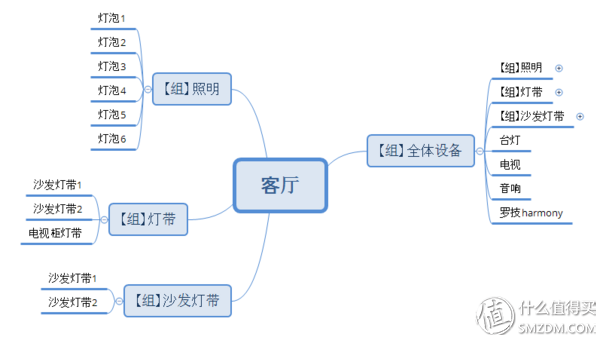 家庭网络全套解决方案分享：教你打造进阶版跨平台智能家居系统