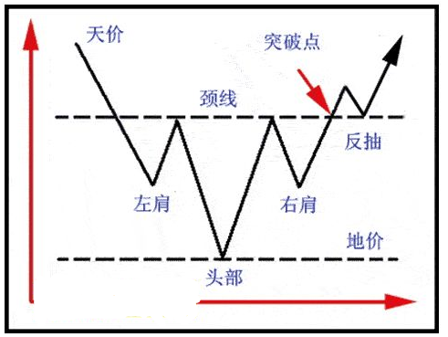 头肩顶与头肩底K线形态