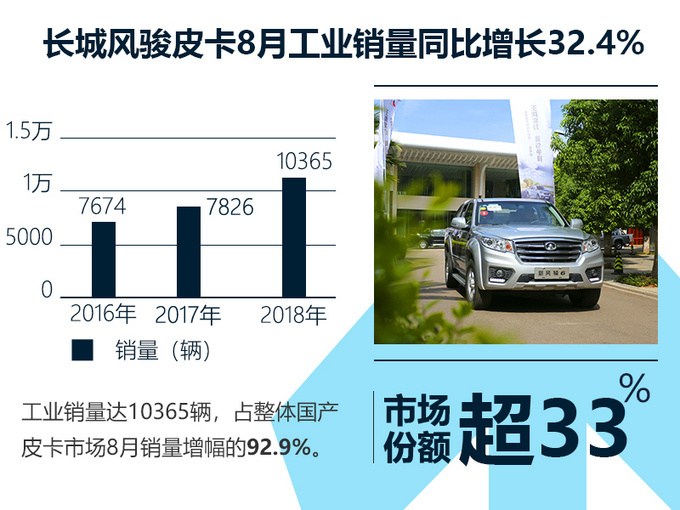 年销售额100多亿 所有人都该了解一下长城皮卡