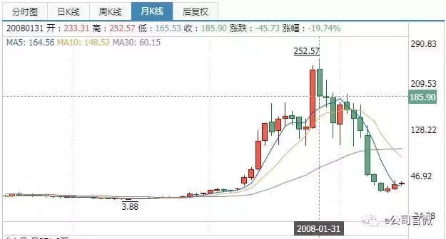 08念奥运会哪些股票涨(北京奥运会前这只股涨了65倍！冬奥会又将来临，它还能再现辉煌吗)