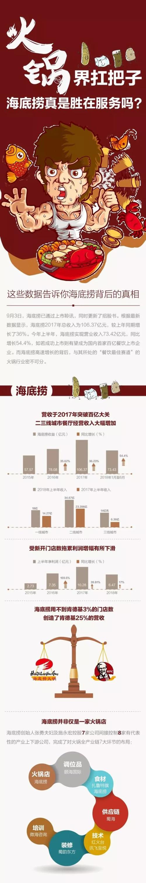 海底捞今日上市 港交所史上门槛最高新股到来