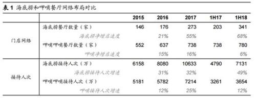 海底捞今日上市 港交所史上门槛最高新股到来