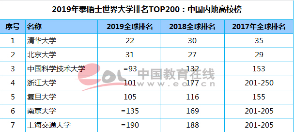 骄傲！最新世界大学排名揭晓，浙大进步神速，勇夺世界101！