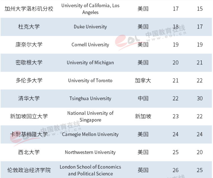 骄傲！最新世界大学排名揭晓，浙大进步神速，勇夺世界101！