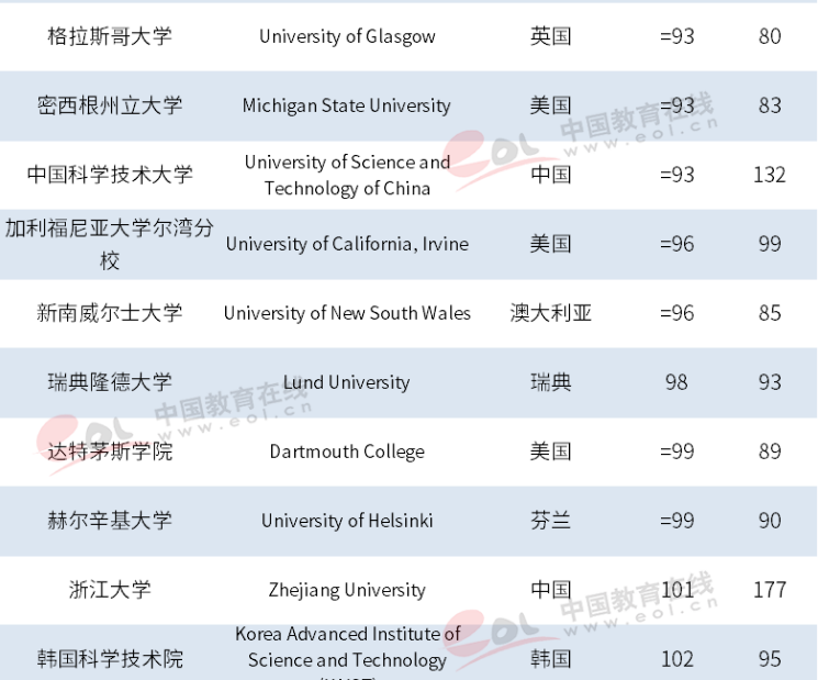 骄傲！最新世界大学排名揭晓，浙大进步神速，勇夺世界101！