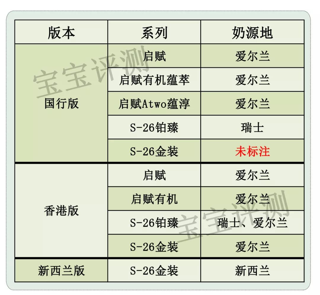 惠氏奶粉产地是哪个国家生产的，了解38款惠氏产地及评测