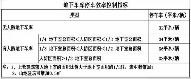 干货丨超细致的地下车库造价最低方法