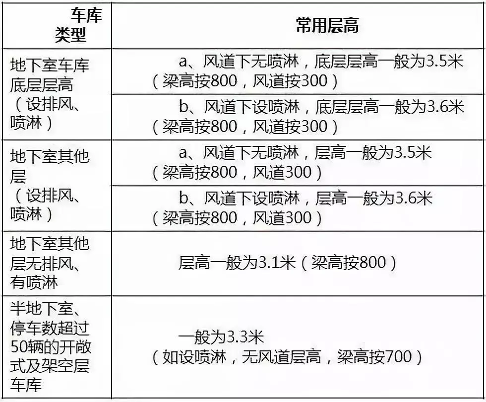 干货丨超细致的地下车库造价最低方法