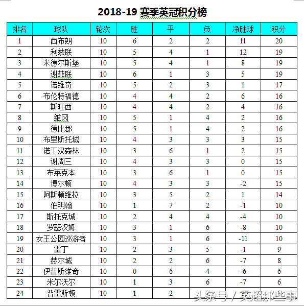 英冠积分榜最新排名(英冠最新积分榜：利兹联客平丢掉榜首，西布朗3连胜强势登顶)