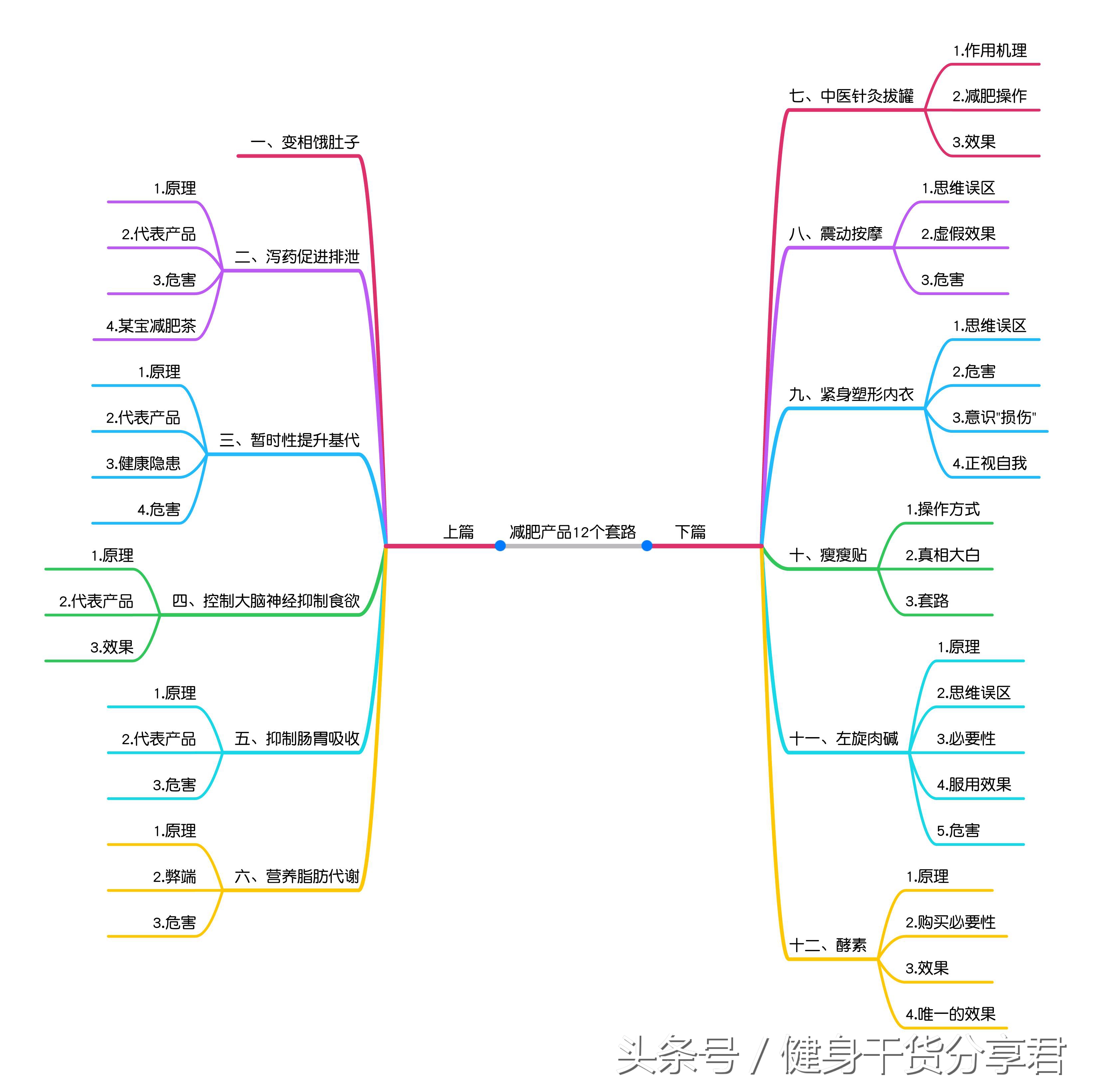 减肥产品的12个套路（上）