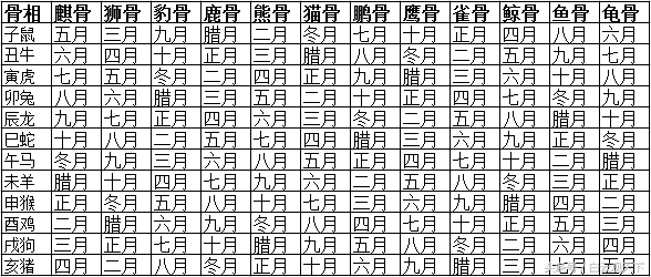 鹿骨命是几等命骨（古代推算骨命运图鉴分析）