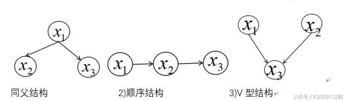 从马尔可夫模型到贝叶斯网络，一个非常强大的人工智能模型