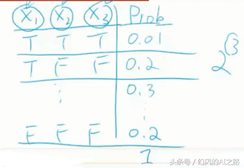 从马尔可夫模型到贝叶斯网络，一个非常强大的人工智能模型