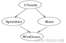 从马尔可夫模型到贝叶斯网络，一个非常强大的人工智能模型