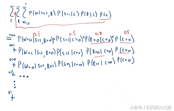 从马尔可夫模型到贝叶斯网络，一个非常强大的人工智能模型