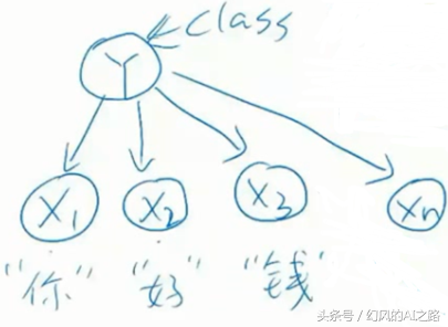 从马尔可夫模型到贝叶斯网络，一个非常强大的人工智能模型