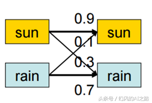 从马尔可夫模型到贝叶斯网络，一个非常强大的人工智能模型