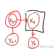 从马尔可夫模型到贝叶斯网络，一个非常强大的人工智能模型