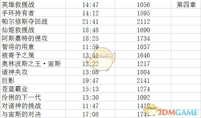 《无双大蛇3》修罗难度S评价达成条件