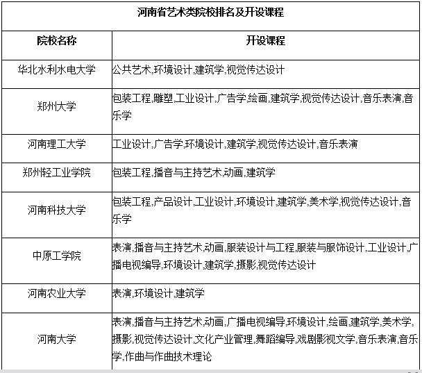 河南省艺术类院校排名及开设课程