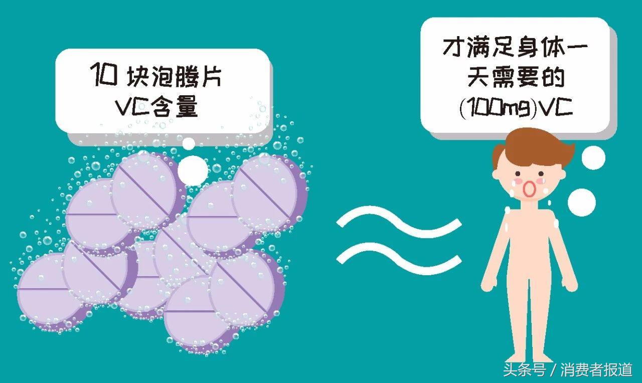 康恩贝、禾博士两款泡腾片“货不对板”！维C含量出现大偏差！
