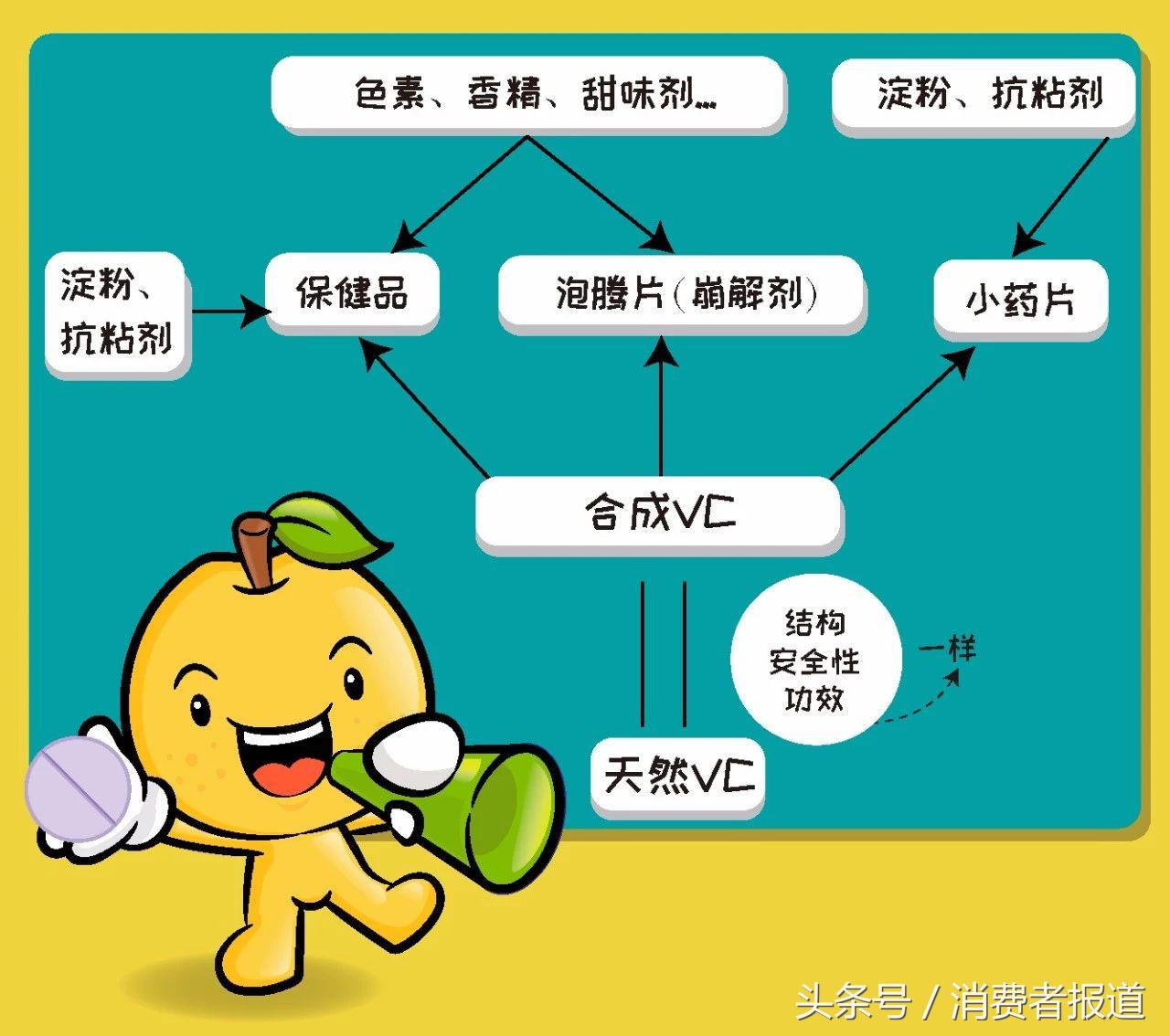 康恩贝、禾博士两款泡腾片“货不对板”！维C含量出现大偏差！