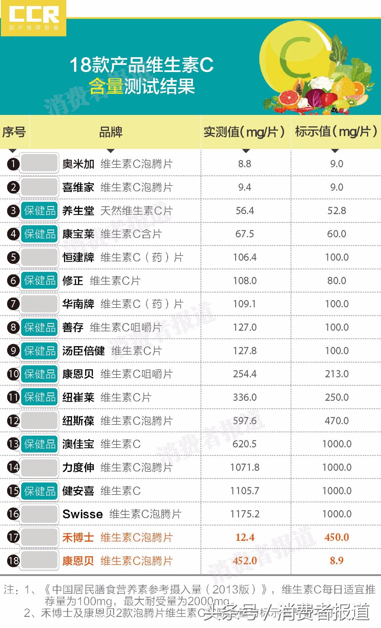 康恩贝、禾博士两款泡腾片“货不对板”！维C含量出现大偏差！