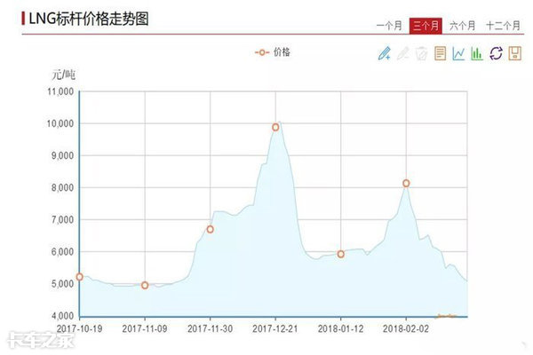 柴油+LNG双燃料卡车？已经不是什么新鲜玩意儿了！