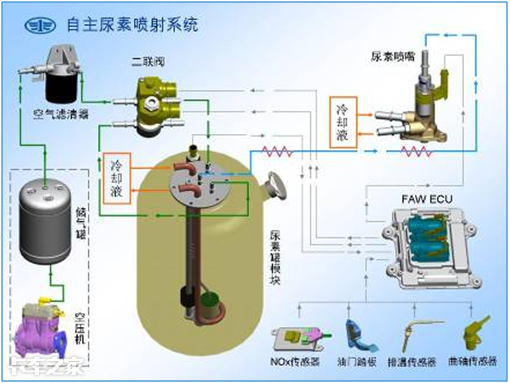 对症下药，自主气驱尿素喷射系统顽疾怎么破