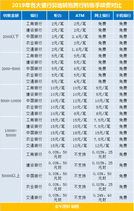 跨行异地转账手续费,跨行异地转账手续费怎么收取