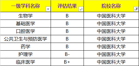 这所衰落的医科大学，曾经医学界的“扛把子”，现在211都不是！