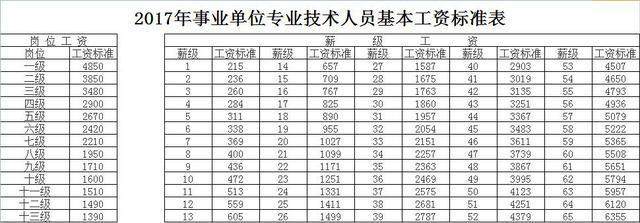 事业单位人员绩效工资多少，你知道吗？