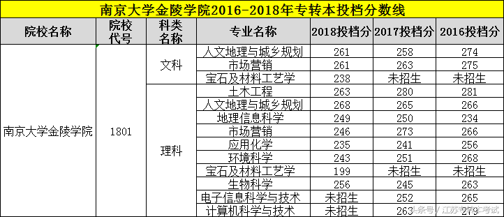 江苏专转本：南京大学金陵学院