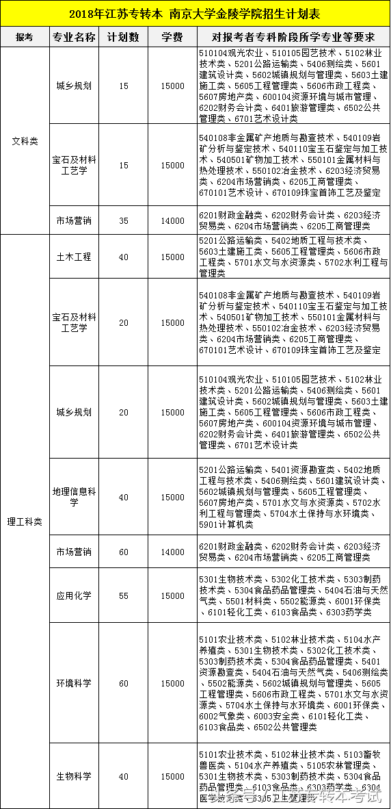 江苏专转本：南京大学金陵学院