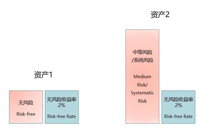 什么是capm模型（capm模型公式及含义详解）