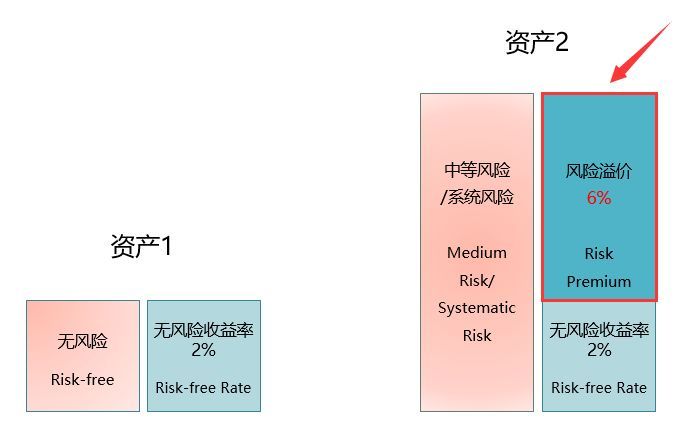 什么是capm模型（capm模型公式及含义详解）