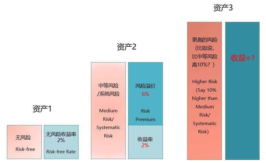 什么是capm模型（capm模型公式及含义详解）