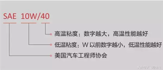 机油标号都是什么意思？看懂就知道怎么选最合适的机油！