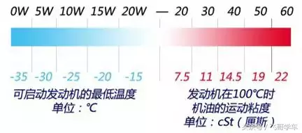 机油标号都是什么意思？看懂就知道怎么选最合适的机油！