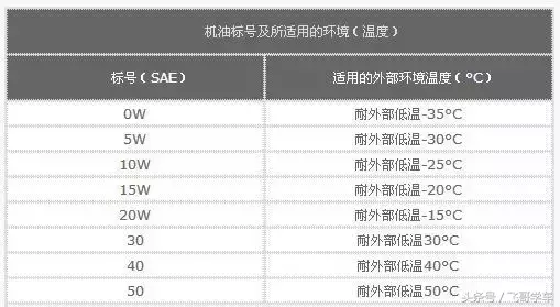 机油标号都是什么意思？看懂就知道怎么选最合适的机油！