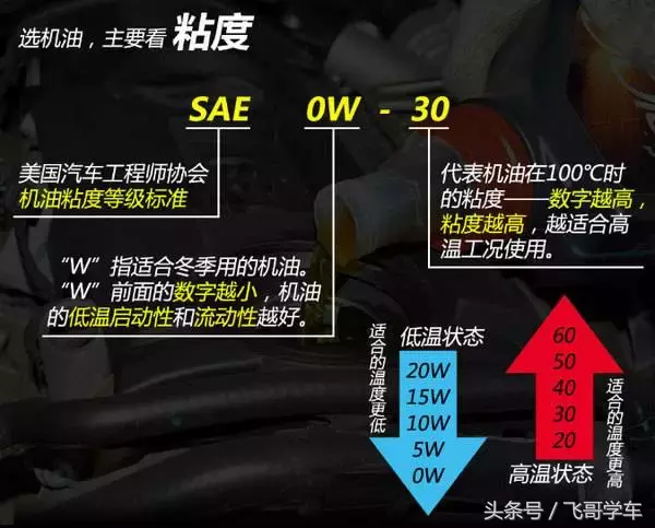 机油标号都是什么意思？看懂就知道怎么选最合适的机油！