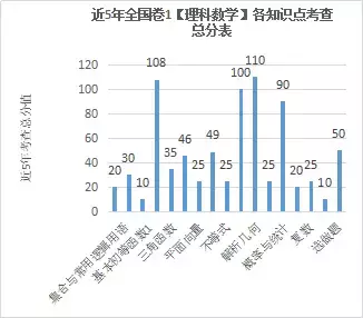 最新近5年高考数学各知识点分值对比！全国Ⅰ卷文理数深度解析