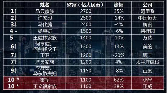 中国首富排行榜2018（中国的十大首富是哪些人）