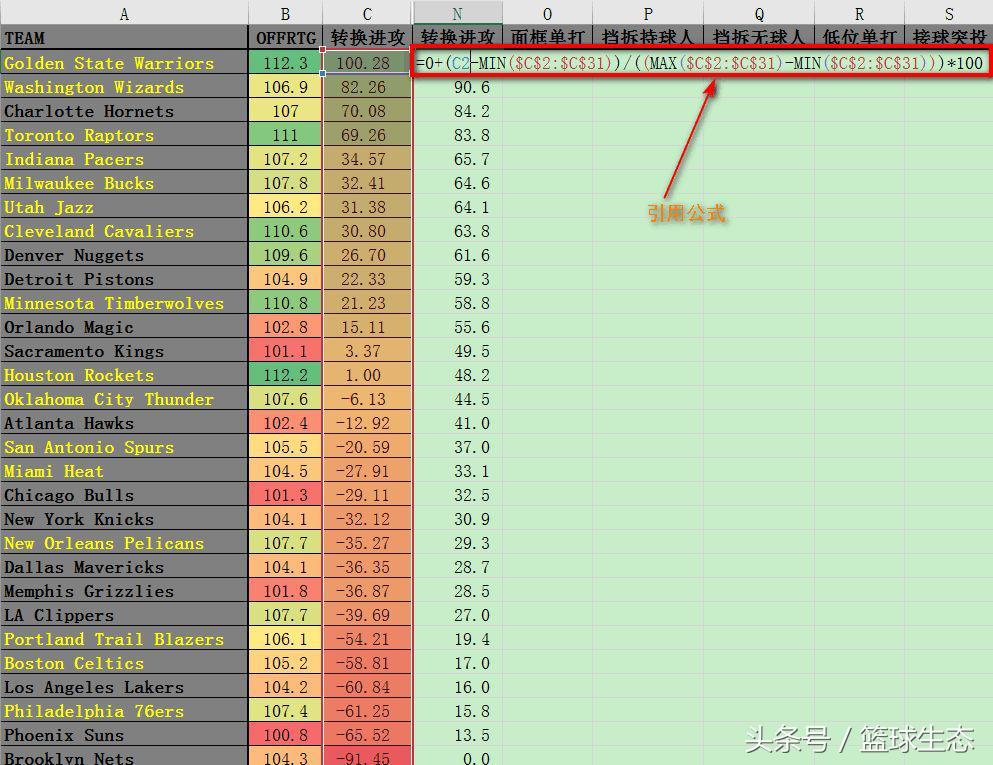 nba考试哪些科目(NBA30队进攻评级，勇士火箭优秀科目多，猛龙门门都及格？)