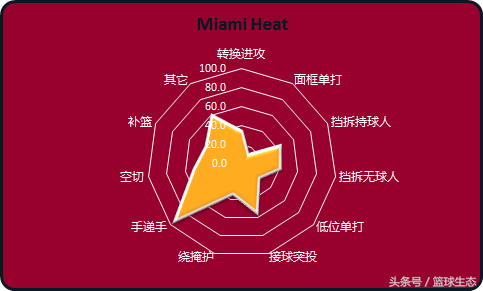 nba考试哪些科目(NBA30队进攻评级，勇士火箭优秀科目多，猛龙门门都及格？)